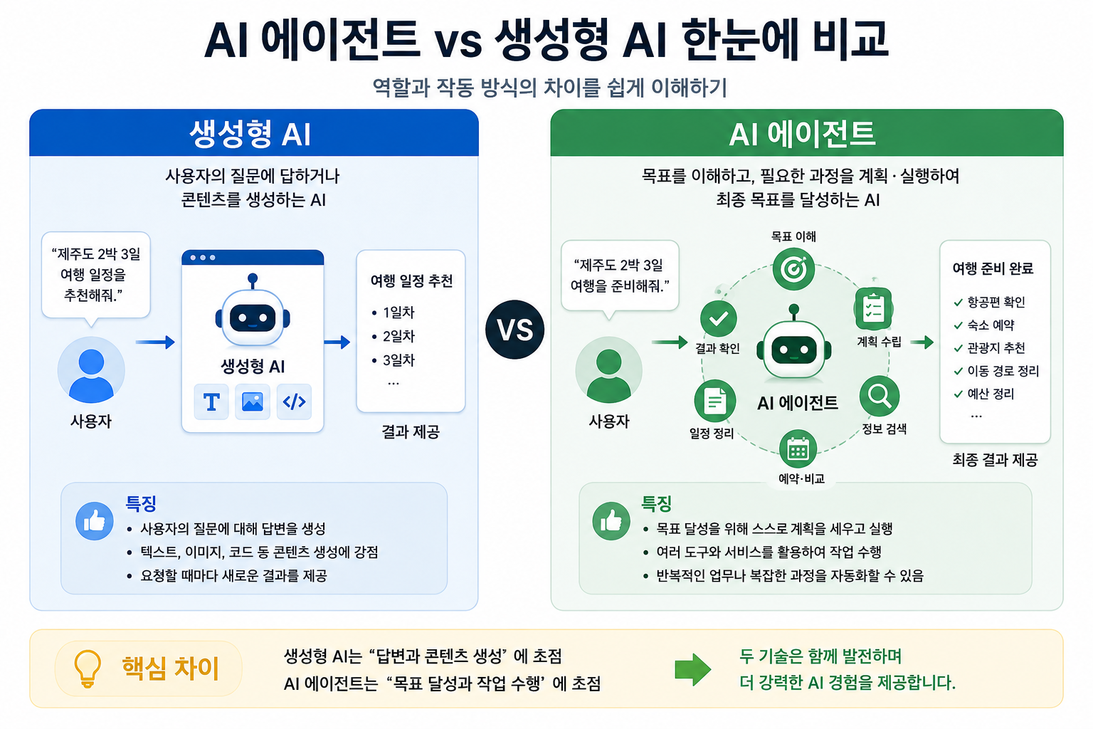 ai 에이전트 vs 생성형 ai 한눈에비교