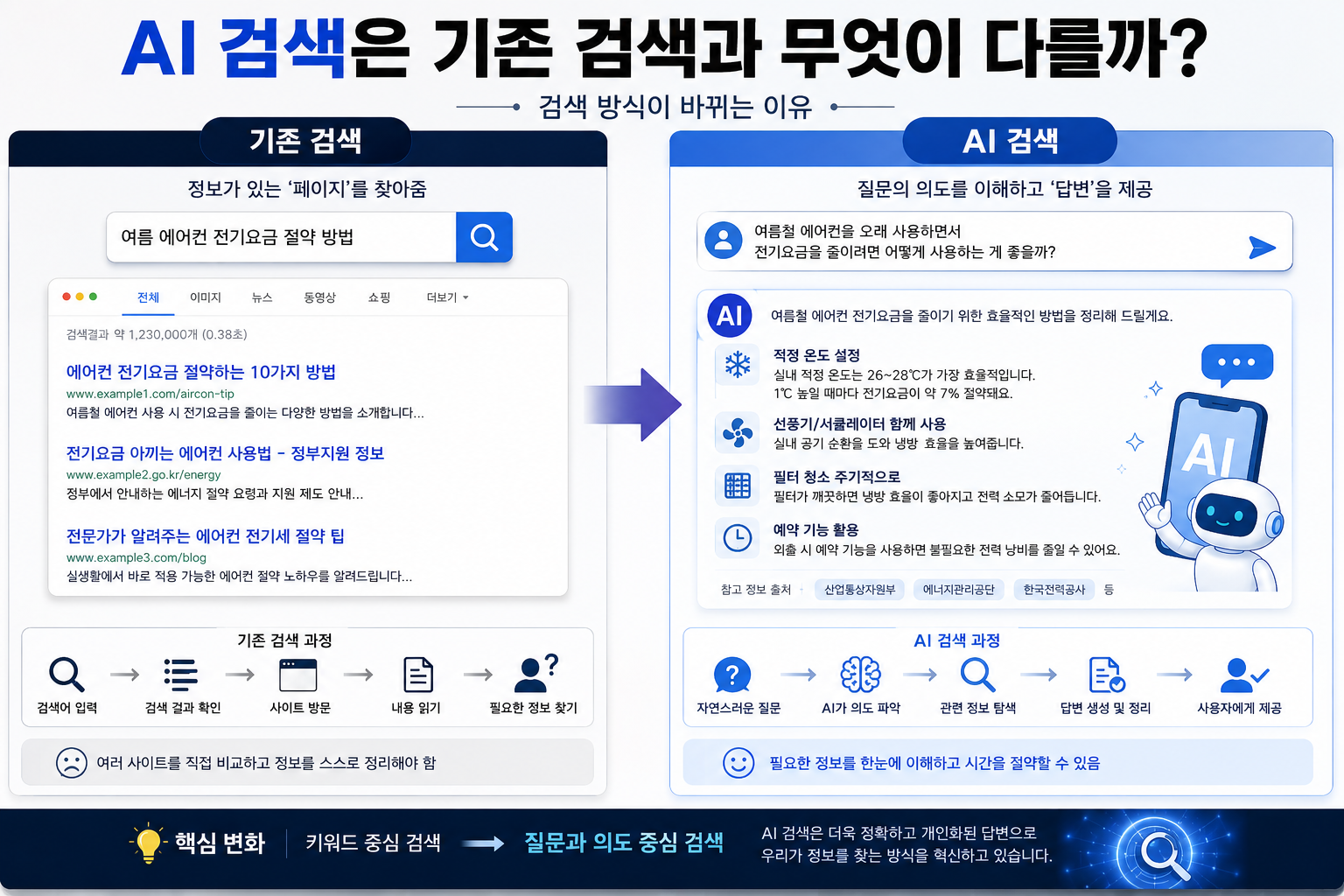 ai 검색은 기존 검색과 무엇이 다를까?
