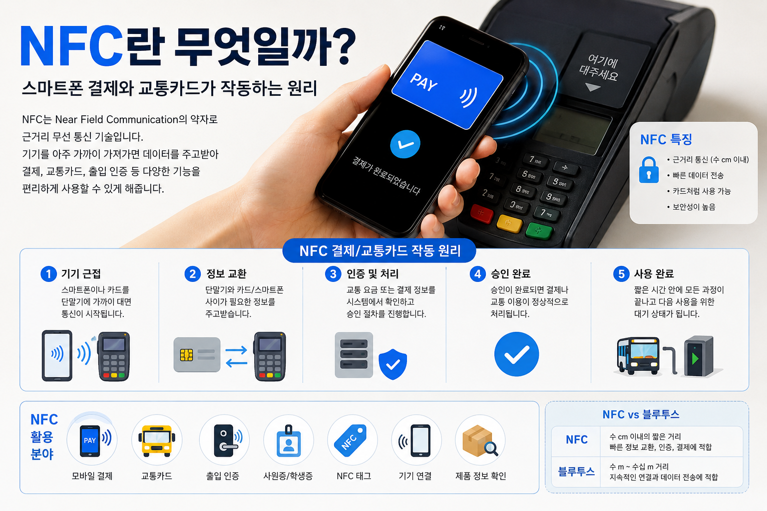 NFC란 무엇일까? 스마트 결제 안내 infographics